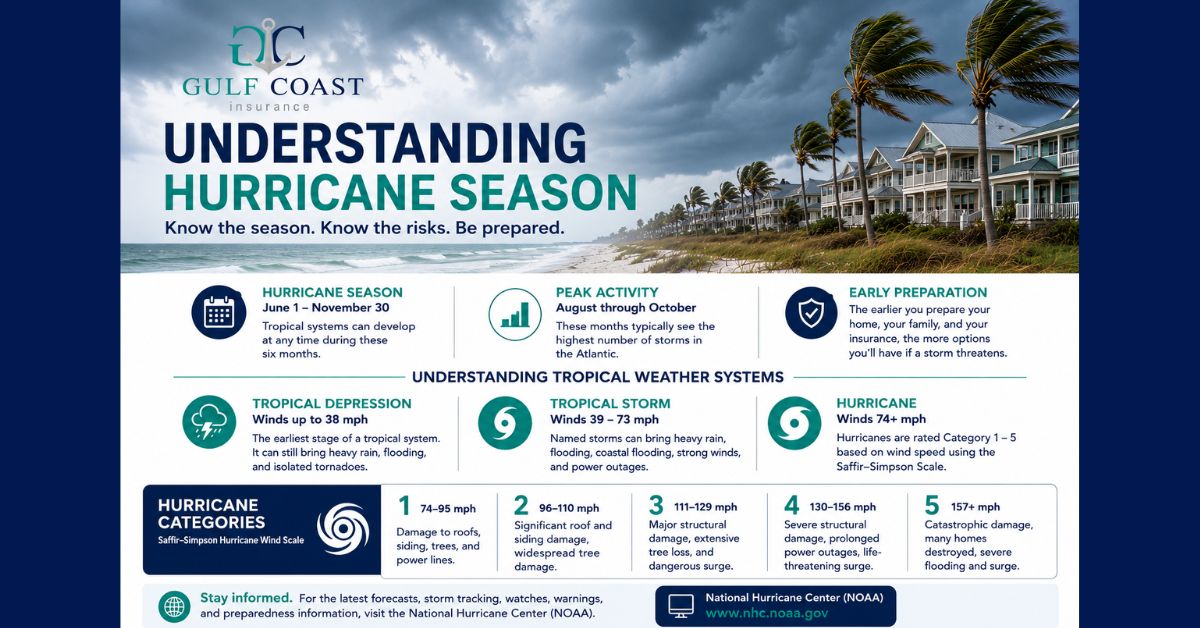 Understanding hurricane season